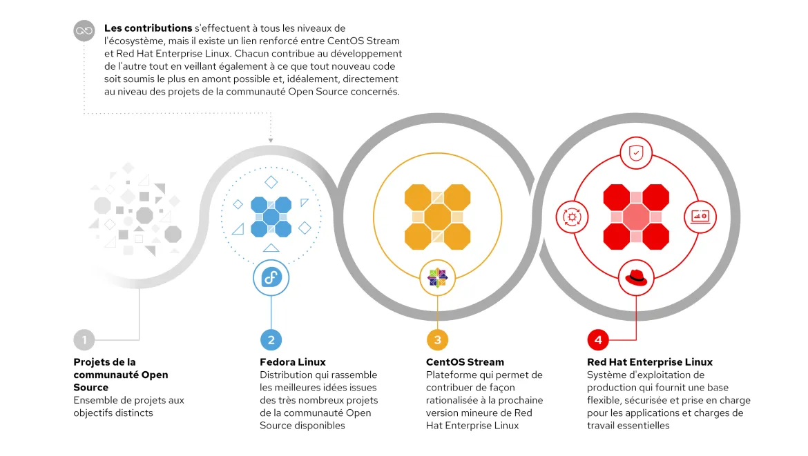 Le moteur d'innovation d'Enterprise Linux