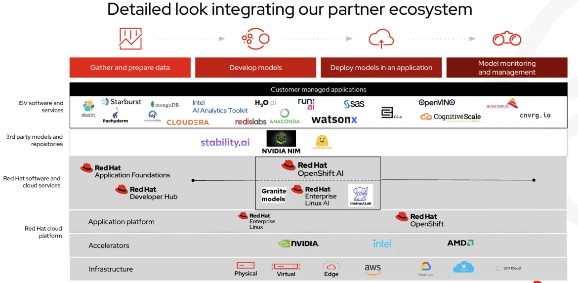 Red Hat AI and partner ecosystem
