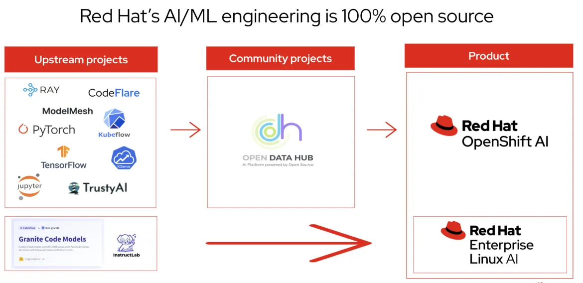 Red Hat’s AI/ML engineering is 100% open source