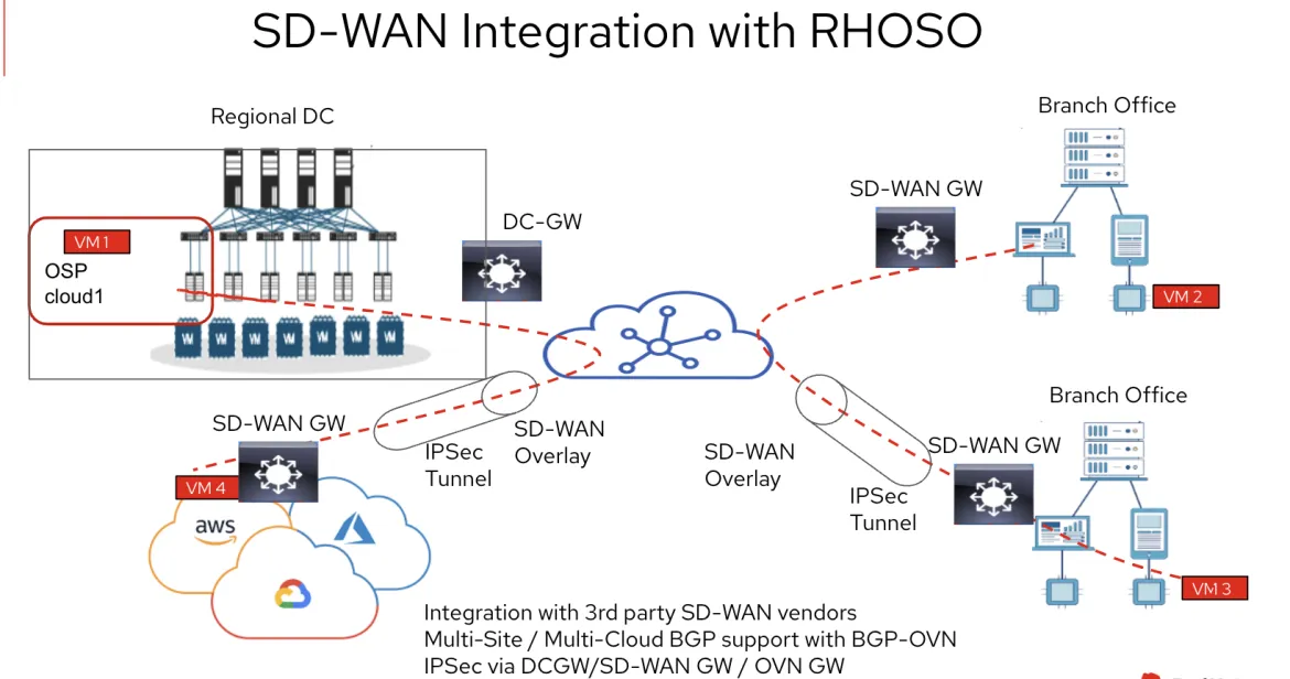 SD-WAN