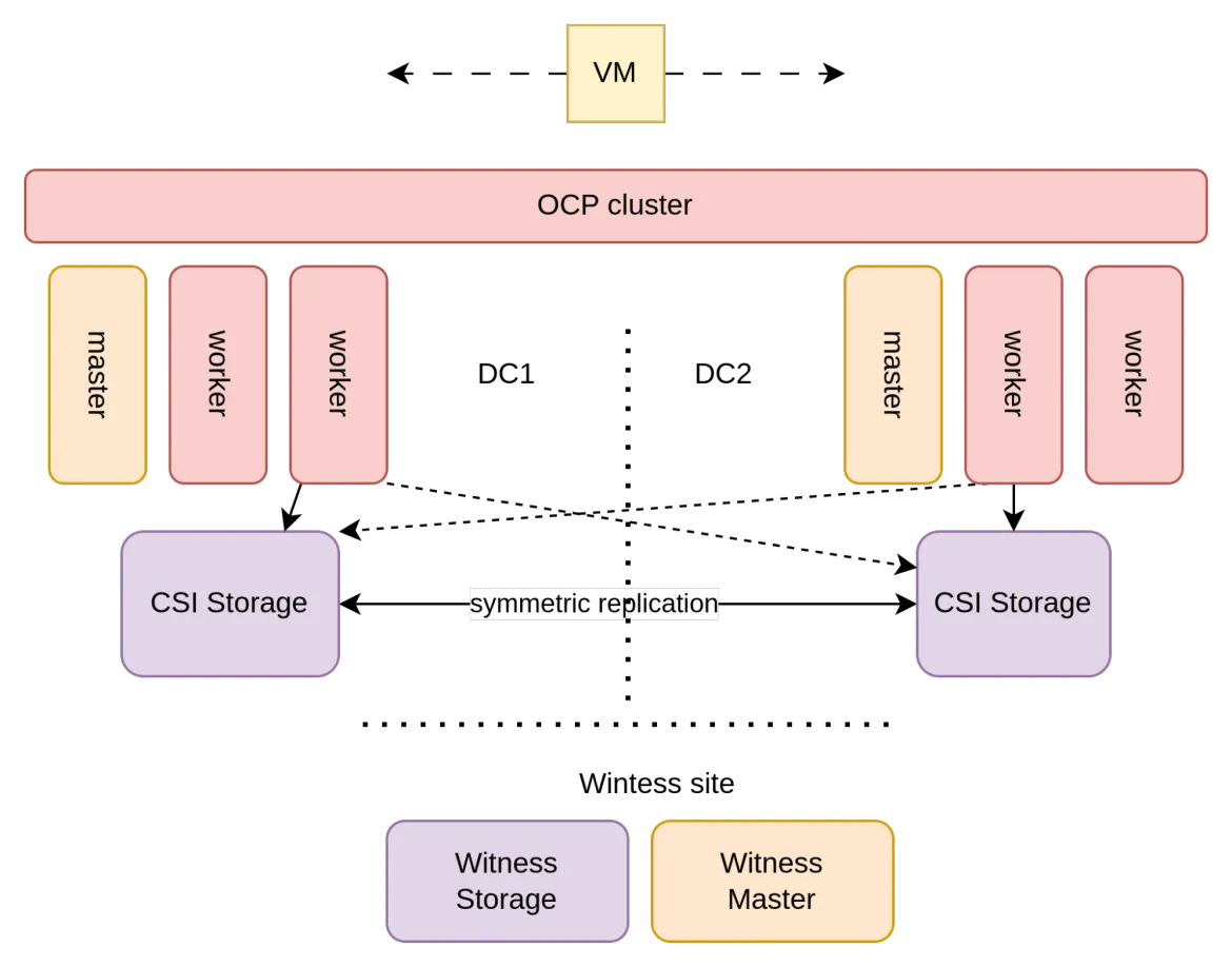 Symmetric replication