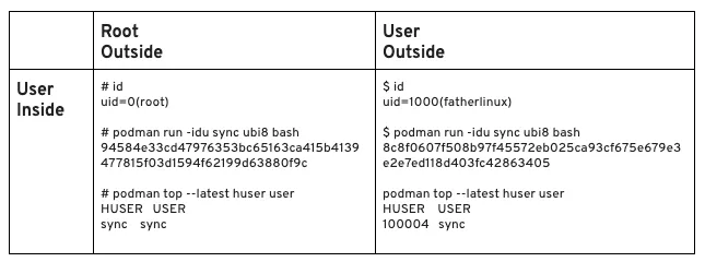 Table 2: Showing user IDs and username inside and outside container
