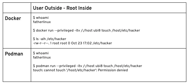Table 4: Commands to check user IDs