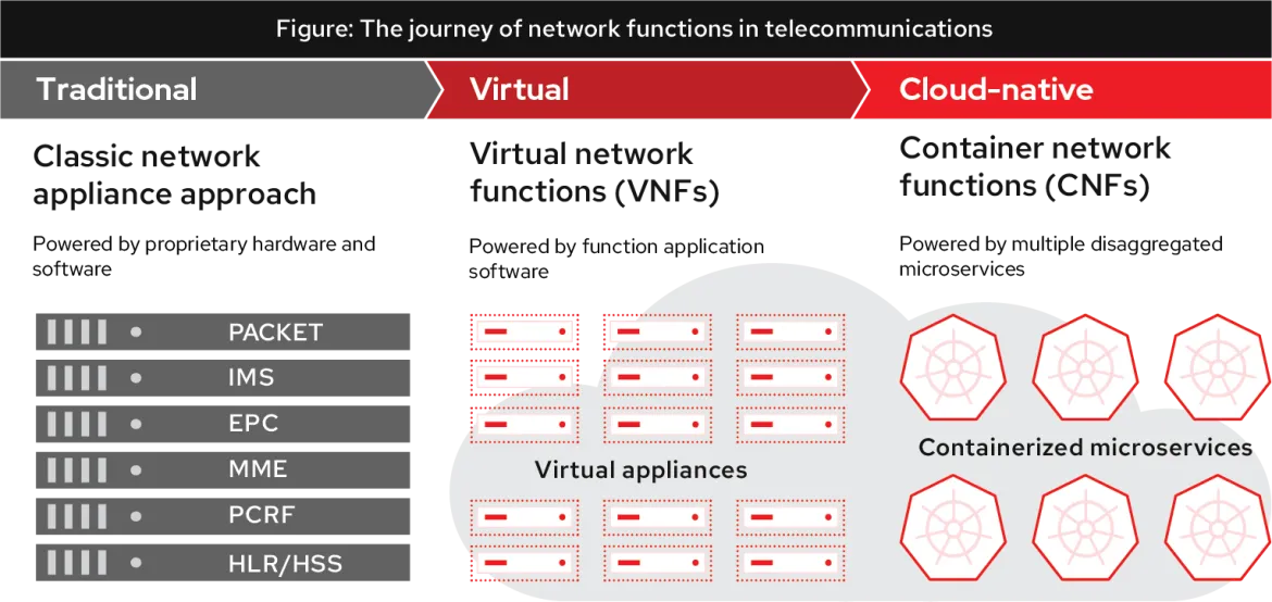 Figure: The journey of network functions in telecommunications This figure shows the evolution of network functions from the traditional vertically integrated approach, to VNFs managed by a common VM orchestration platform, to CNFs managed by a common container orchestration platform.
