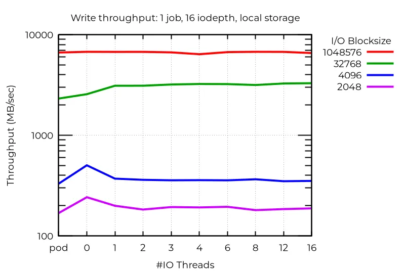 Threads for OpenShift