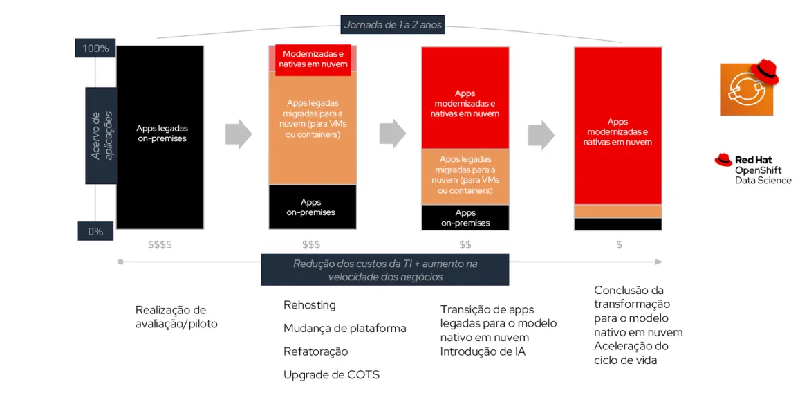 Typical App Modernization Journey to Cloud image-ptbr