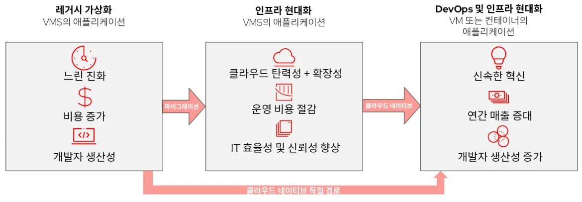 VM to Cloud Native Modernization Journey Image-ko