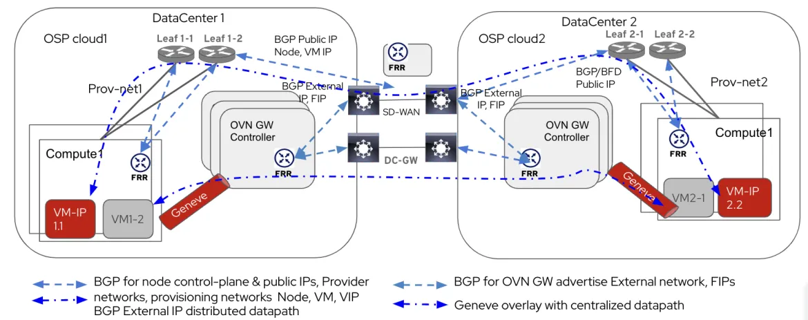 VPC connectivity