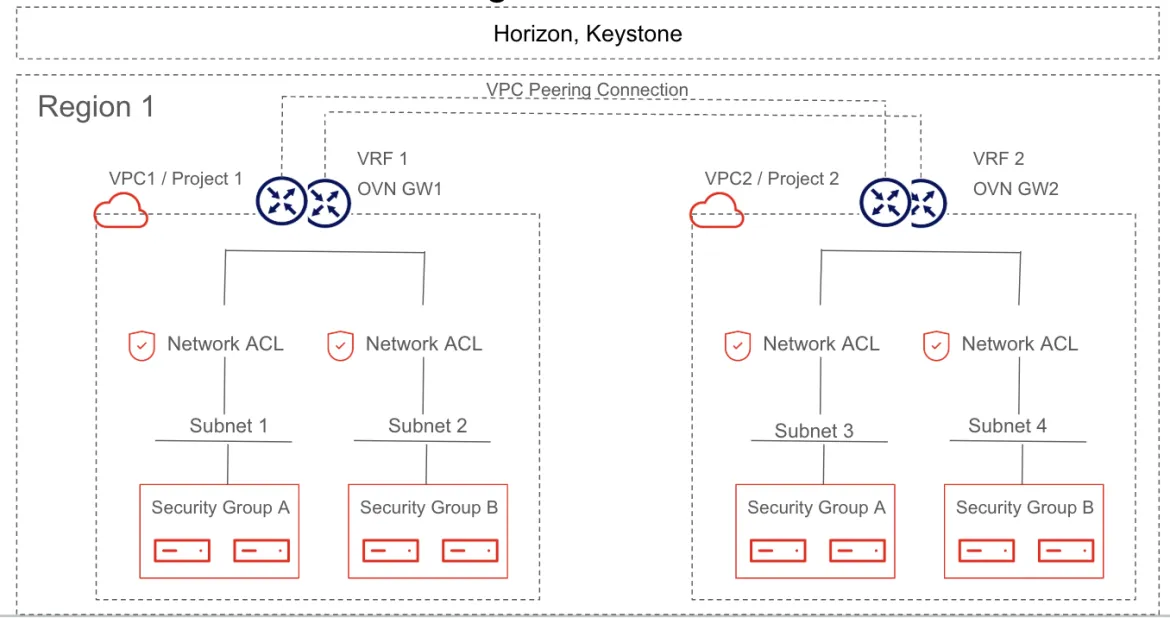 VPC peering connection