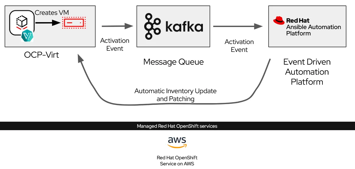 Red Hat and event-driven architecture use cases Many Red Hat products are built using the operator model of containerized deployment, and feature API-first design and event sources and sinks. These architecture choices make a real difference in how modern organizations run. Here are some examples of how these concepts can be used. Use case: Virtual machine self-management With OpenShift Virtualization, a VM can be deployed alongside a containerized application in a single Kubernetes environment. Because VMs