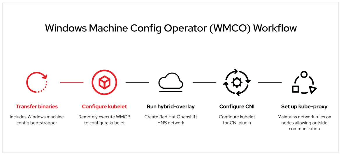 Windows Machine Config Operator Workflow Windows Machine Config Operator Workflow