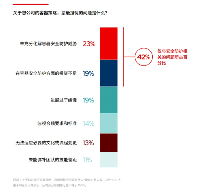 ZH_Red Hat The State of Kubernetes Security 2024 Image 1_zh ZH_Red Hat The State of Kubernetes Security 2024 Image 1_zh