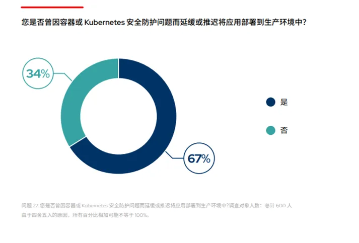 ZH_Red Hat The State of Kubernetes Security 2024 Image 2_zh ZH_Red Hat The State of Kubernetes Security 2024 Image 2_zh