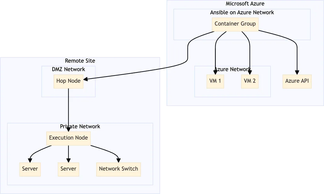 Ansible cloud