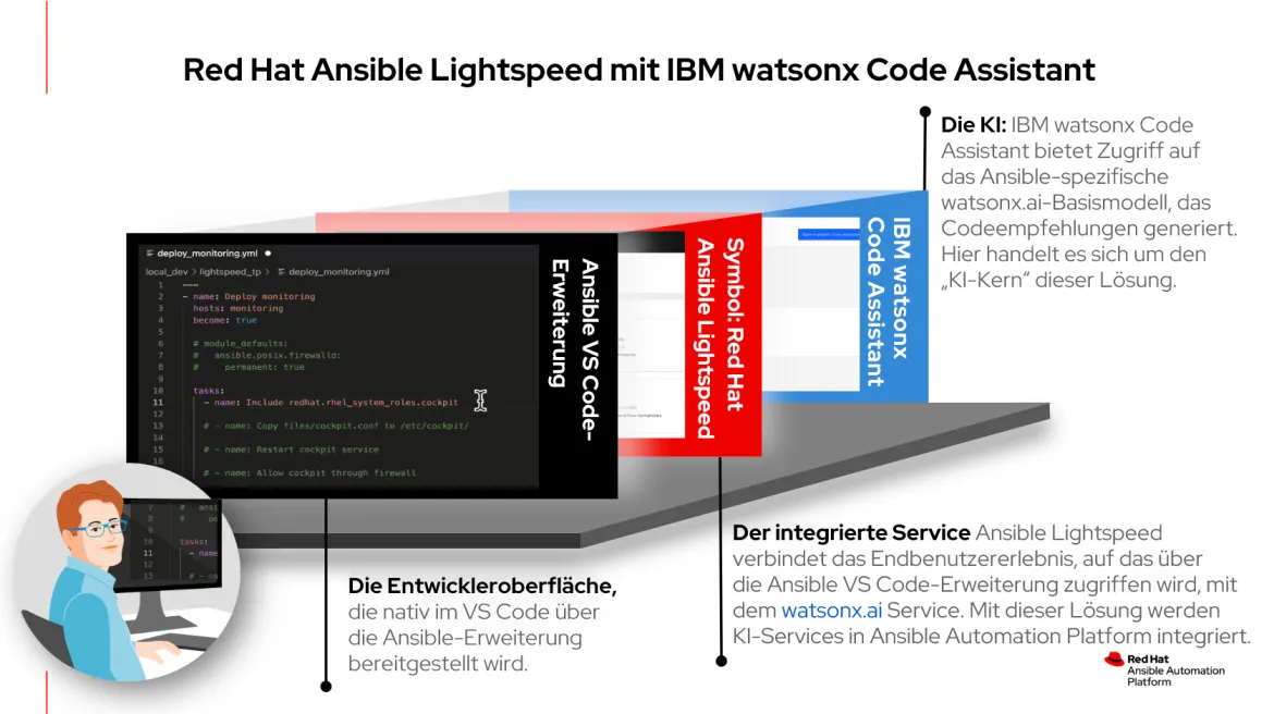 Red Hat Ansible Lightspeed with IBM watsonx Code Assistant Red Hat Ansible Lightspeed with IBM watsonx Code Assistant