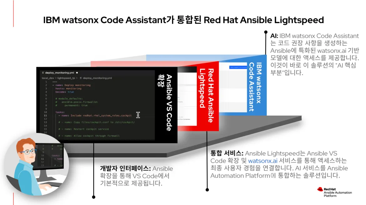 Red Hat Ansible Lightspeed with IBM watsonx Code Assistant Red Hat Ansible Lightspeed with IBM watsonx Code Assistant