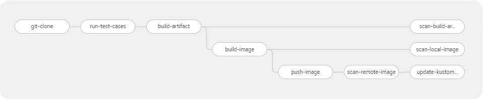 CI pipeline