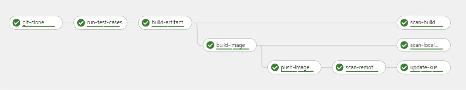 Successful pipeline run on the dev environment