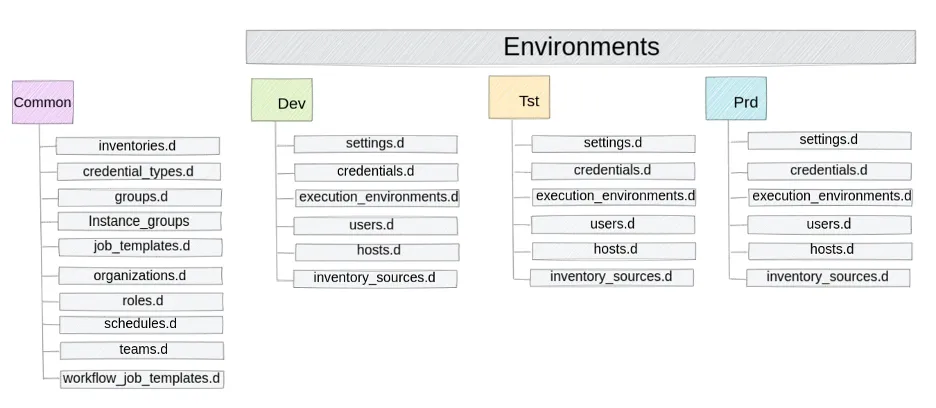 Manage separate environments