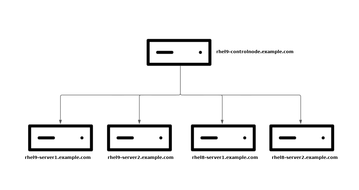 Automating Podman with RHEL system roles environment overview
