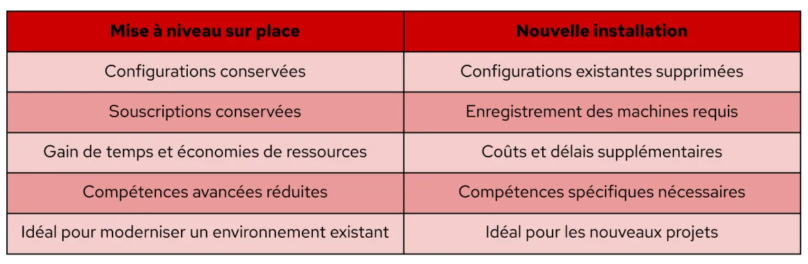 RHEL in-place upgrades comparison table