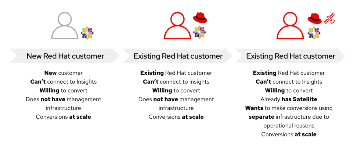 Target customer groups and conversion use cases