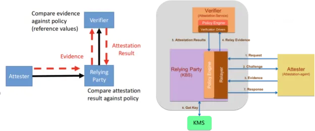 The Confidential Containers (CoCo) project follows the IETF Remote Attestation Procedures (RATS) “background check” model as shown in this diagram The Confidential Containers (CoCo) project follows the IETF Remote Attestation Procedures (RATS) “background check” model as shown in this diagram