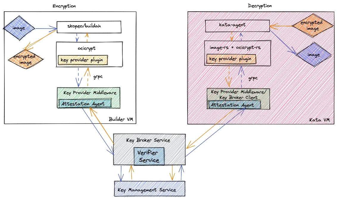 A diagram of using an encrypted container image A diagram of using an encrypted container image