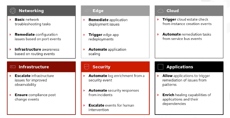 Figure 2: Automate across IT operations with Event-Driven Ansible which is flexible from source to rule to action, making it ideal for automating a variety of use cases. 