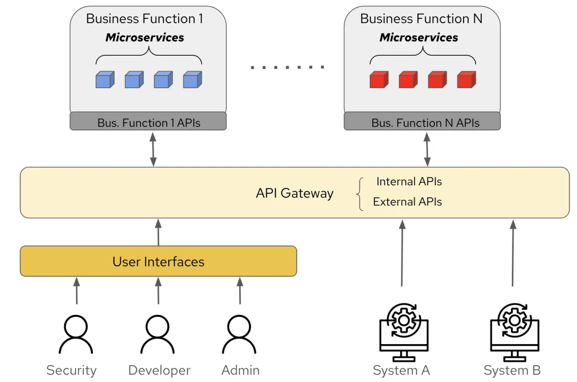 Event Driven Architecture for modern applications - API