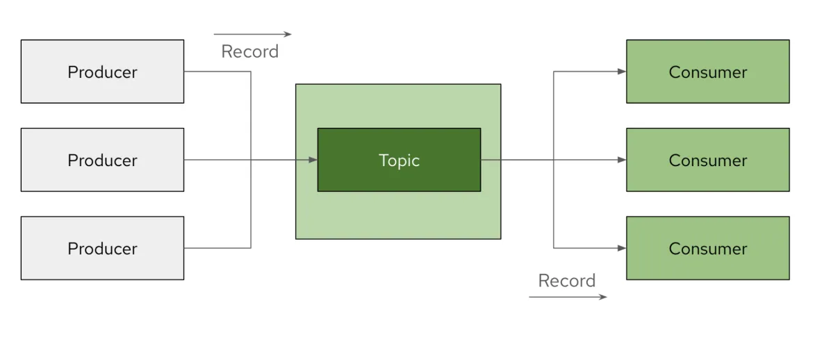 Event-driven functions through a broker