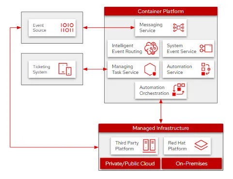 Event-driven architectural diagram