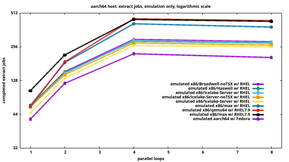 extract performance over various emulated systems