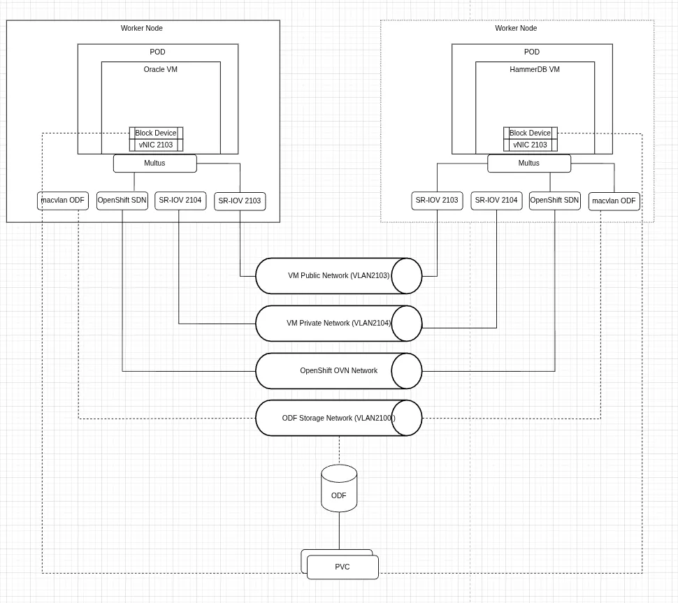 Single Instance Oracle Database VM performance test architecture