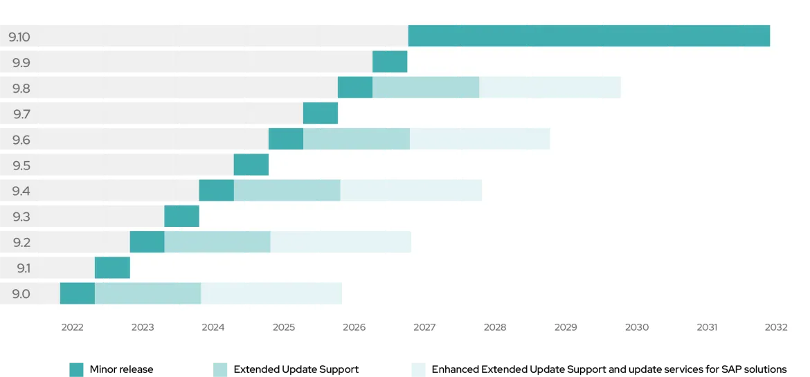 Figure 1. Planned Extended Update Support streams for Red Hat Enterprise Linux 9 minor releases.