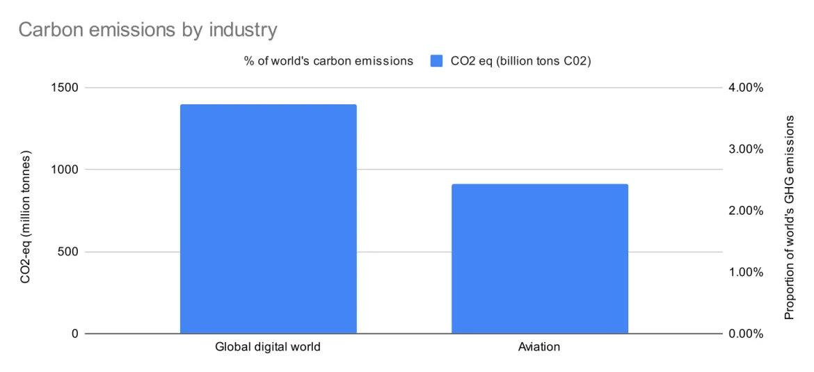 Figure 1. Industrial emissions comparison