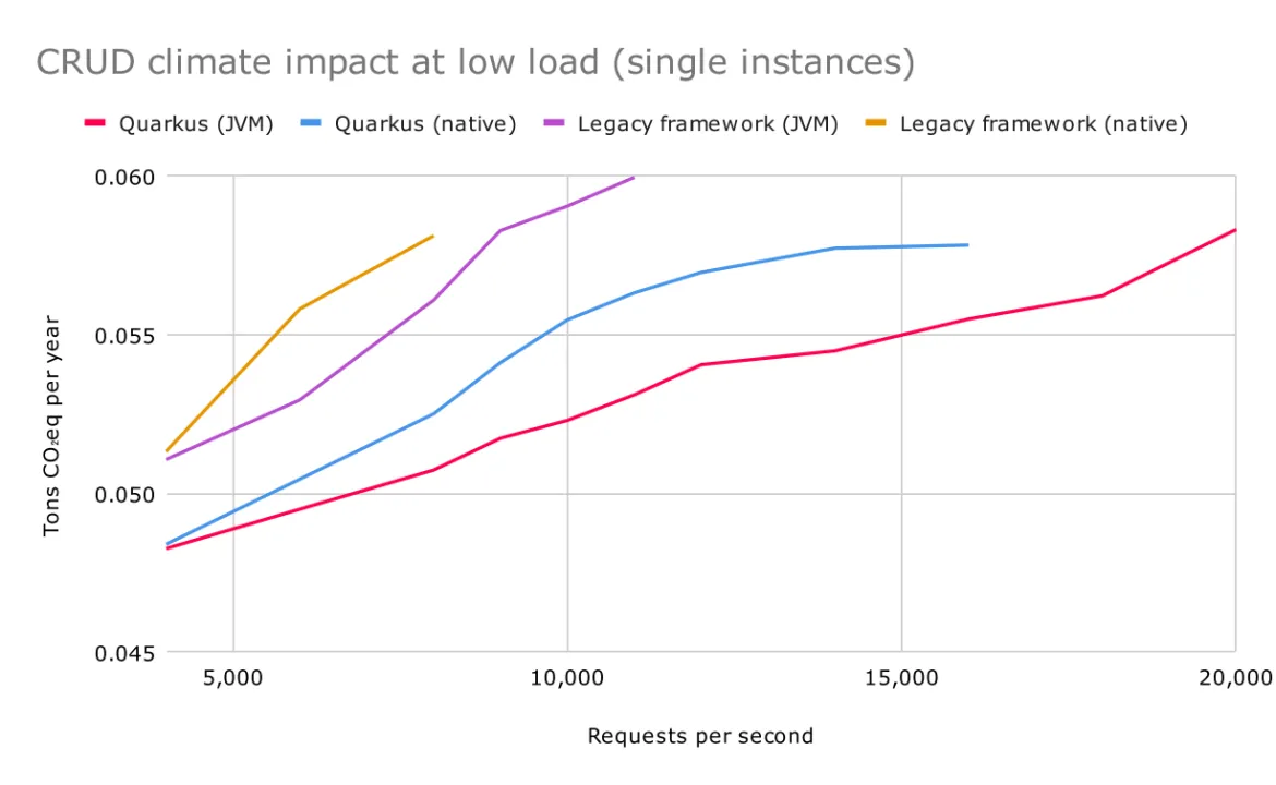 Figure 8. Carbon footprint of a single-instance CRUD application as a function of load