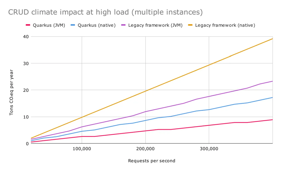 Figure 9. Carbon footprint of a multi-instance CRUD application as a function of load