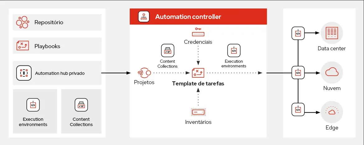 O diagrama dos principais componentes do Ansible Automation Platform. O diagrama dos principais componentes do Ansible Automation Platform.