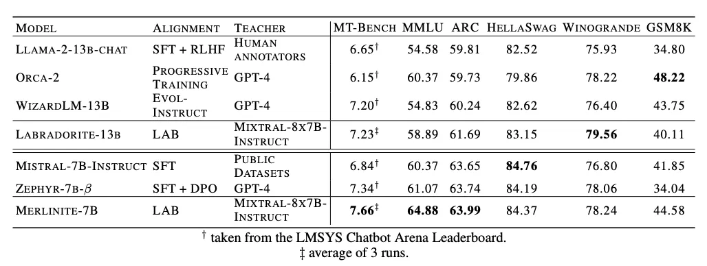 Various benchmarks newly-created models using the LAB technique in comparison to their base models