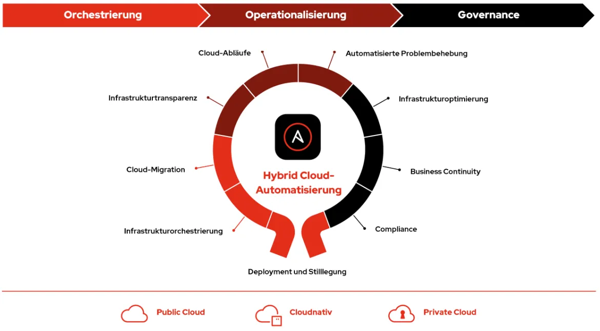 hybrid-cloud-automation-image1-de