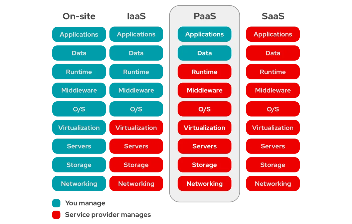 IaaS vs PaaS vs SaaS IaaS vs PaaS vs SaaS