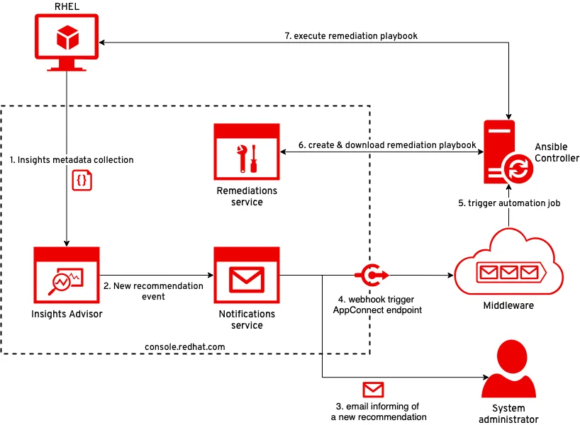 Self-healing infrastructure diagram Self-healing infrastructure diagram