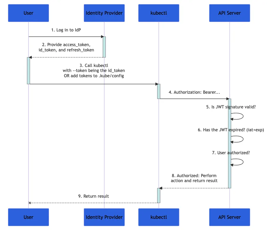 kubernetes cluster