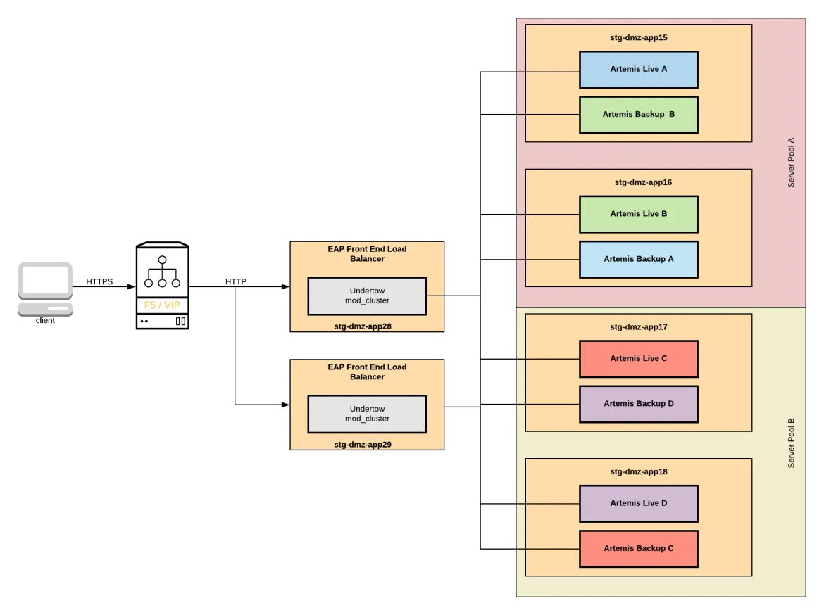 embedded Artemis architecture