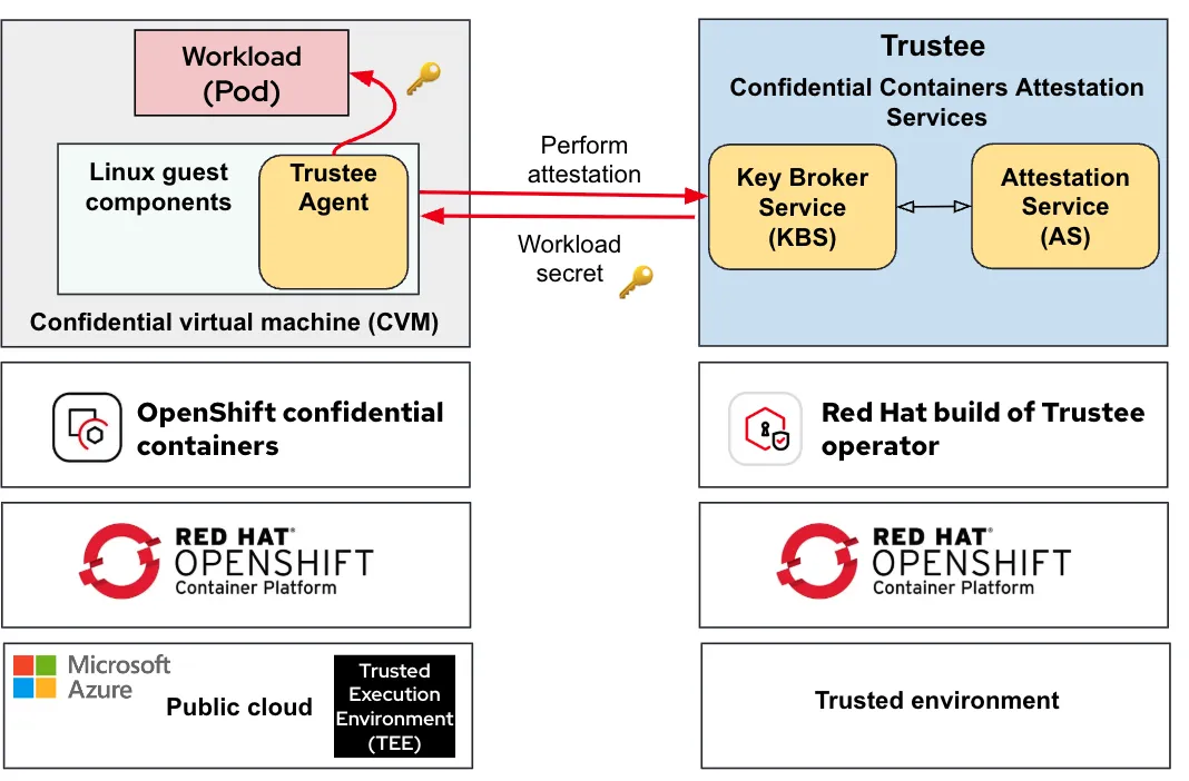 CoCo solution architecture