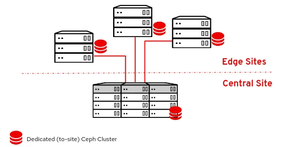 OpenStack DCN Fig 1 OpenStack DCN Fig 1