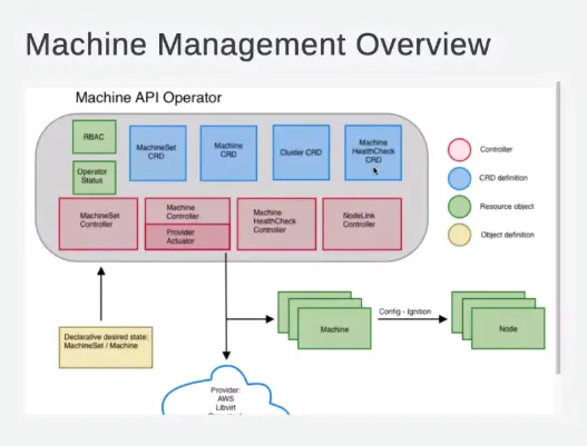 Machine API Operator Machine API Operator