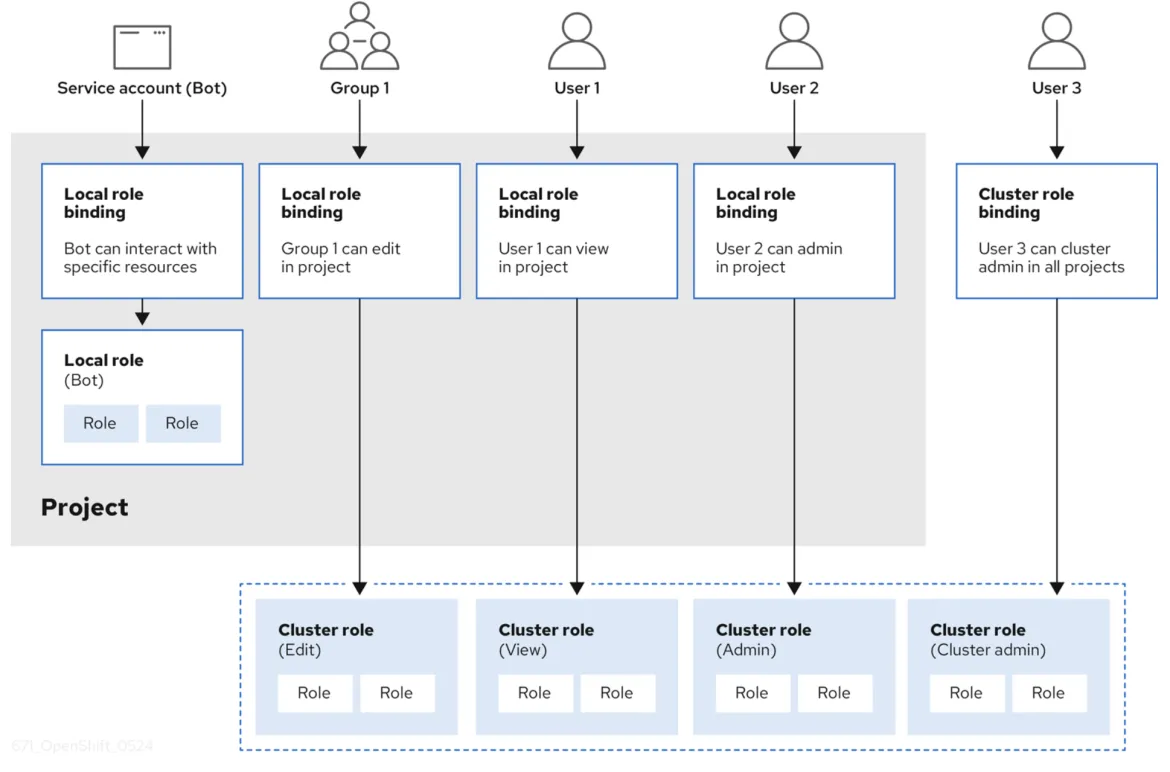 Role-based access control (RBAC) and authorization