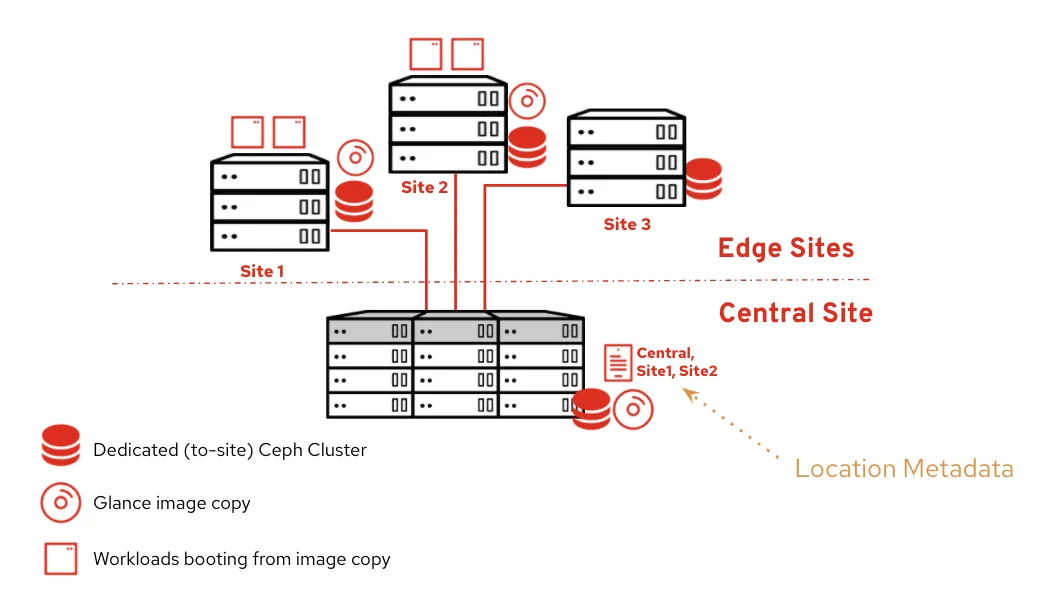 OpenStack DCN Fig 3 OpenStack DCN Fig 3
